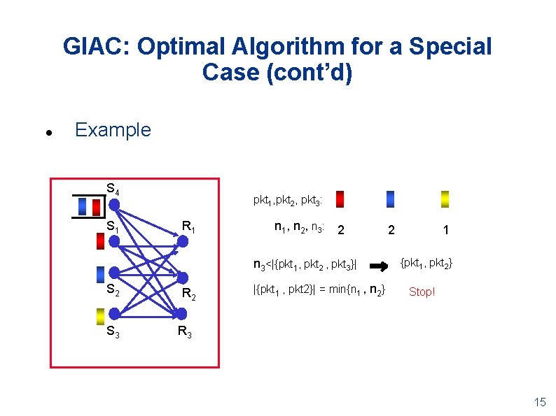 GIAC: Optimal Algorithm for a Special Case (cont’d) Example S 4 S 1 pkt