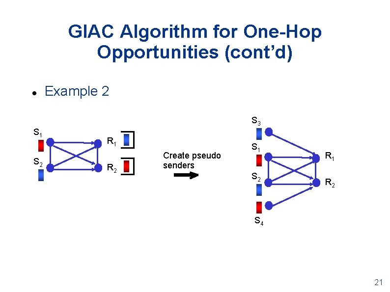 GIAC Algorithm for One-Hop Opportunities (cont’d) Example 2 S 3 S 1 S 2