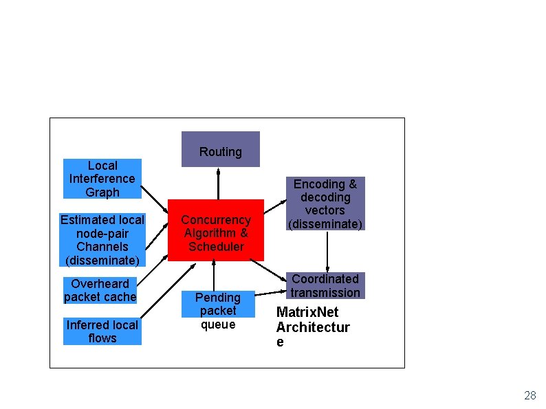 Routing Local Interference Graph Estimated local node-pair Channels (disseminate) Overheard packet cache Inferred local