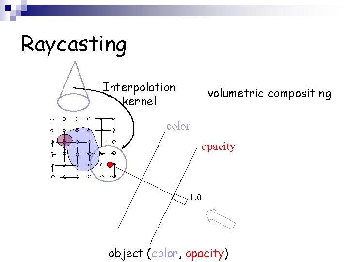 Raycasting Interpolation kernel volumetric compositing color opacity 1. 0 object (color, opacity) 