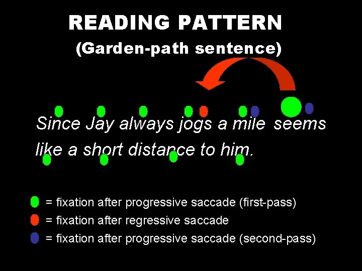 READING PATTERN (Garden-path sentence) Since Jay always jogs a mile seems like a short