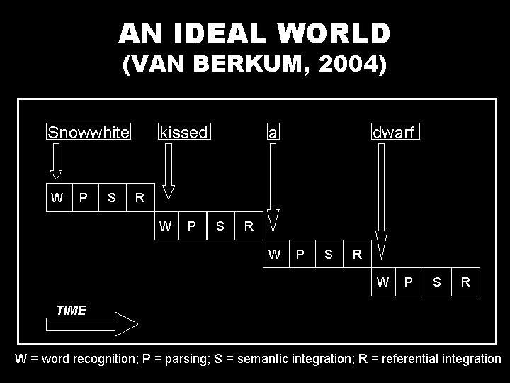 AN IDEAL WORLD (VAN BERKUM, 2004) Snowwhite W P S kissed a dwarf R