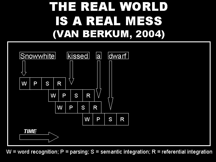 THE REAL WORLD IS A REAL MESS (VAN BERKUM, 2004) Snowwhite W P S