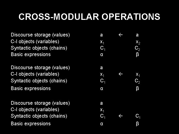 CROSS-MODULAR OPERATIONS Discourse storage (values) C-I objects (variables) Syntactic objects (chains) Basic expressions a