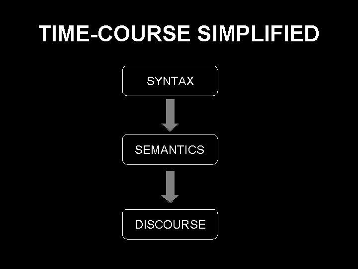 TIME-COURSE SIMPLIFIED SYNTAX SEMANTICS DISCOURSE 