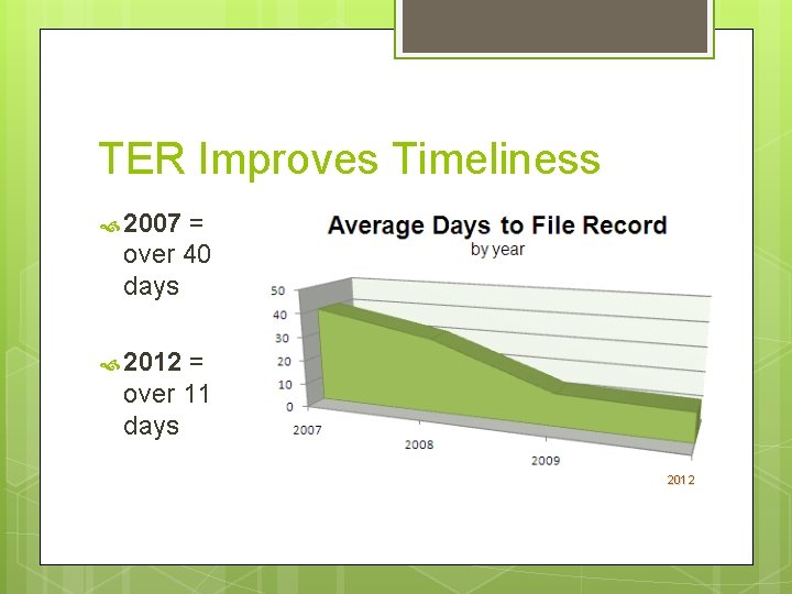 TER Improves Timeliness 2007 = over 40 days 2012 = over 11 days 2012 TER Improves Timeliness 2007 = over 40 days 2012 = over 11 days 2012