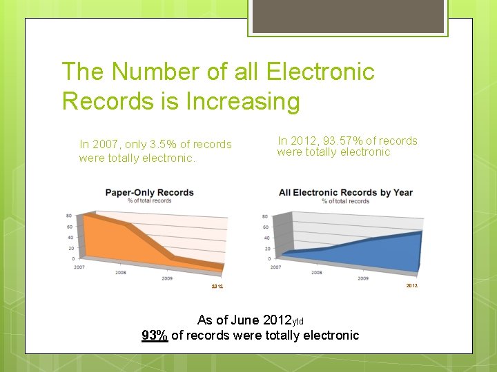 The Number of all Electronic Records is Increasing In 2007, only 3. 5% of The Number of all Electronic Records is Increasing In 2007, only 3. 5% of