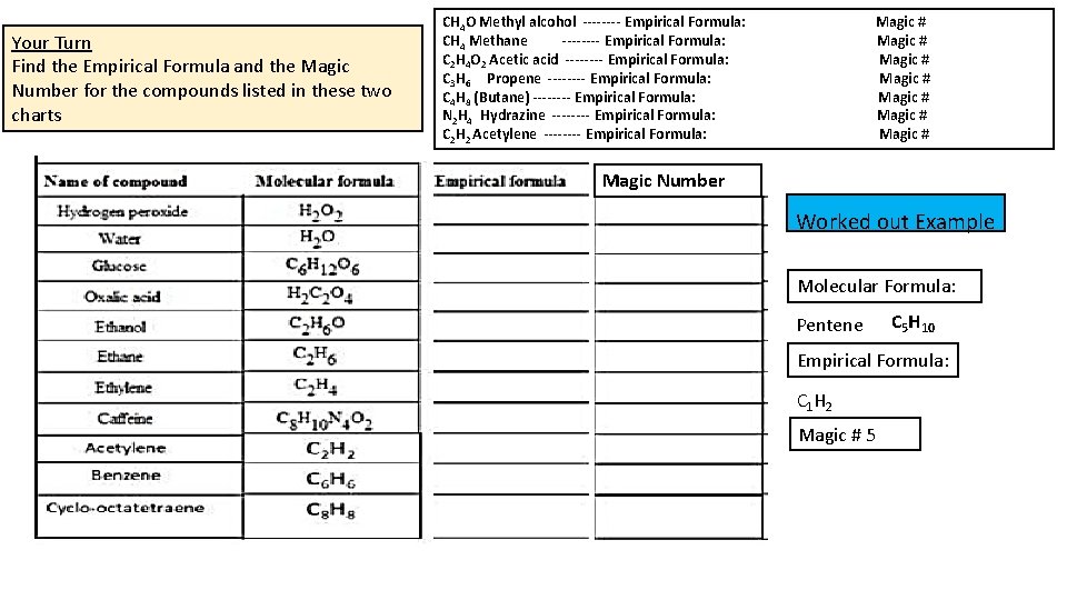 Your Turn Find the Empirical Formula and the Magic Number for the compounds listed
