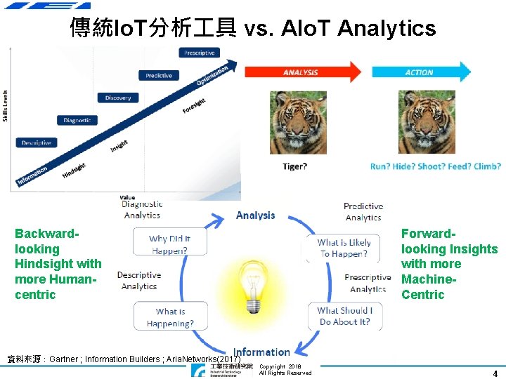 傳統Io. T分析 具 vs. AIo. T Analytics Backwardlooking Hindsight with more Humancentric 資料來源：Gartner ;