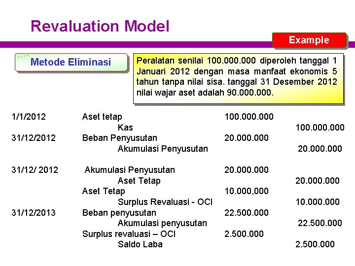 Revaluation Model Example Metode Eliminasi 1/1/2012 31/12/2013 Peralatan senilai 100. 000 diperoleh tanggal 1