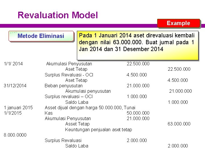 Revaluation Model Example Metode Eliminasi 1/1/ 2014 31/12/2014 1 januari 2015 1/1/2015 Pada 1