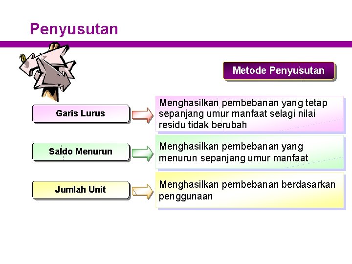 Penyusutan Metode Penyusutan Garis Lurus Saldo Menurun Jumlah Unit Menghasilkan pembebanan yang tetap sepanjang