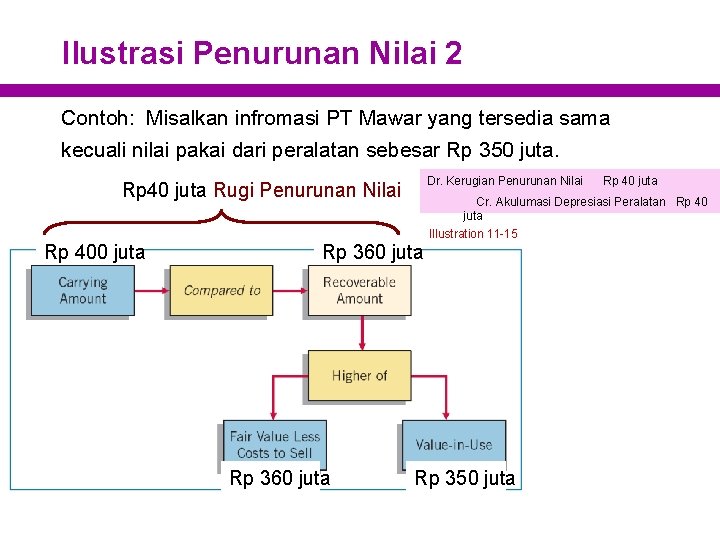 Ilustrasi Penurunan Nilai 2 Contoh: Misalkan infromasi PT Mawar yang tersedia sama kecuali nilai