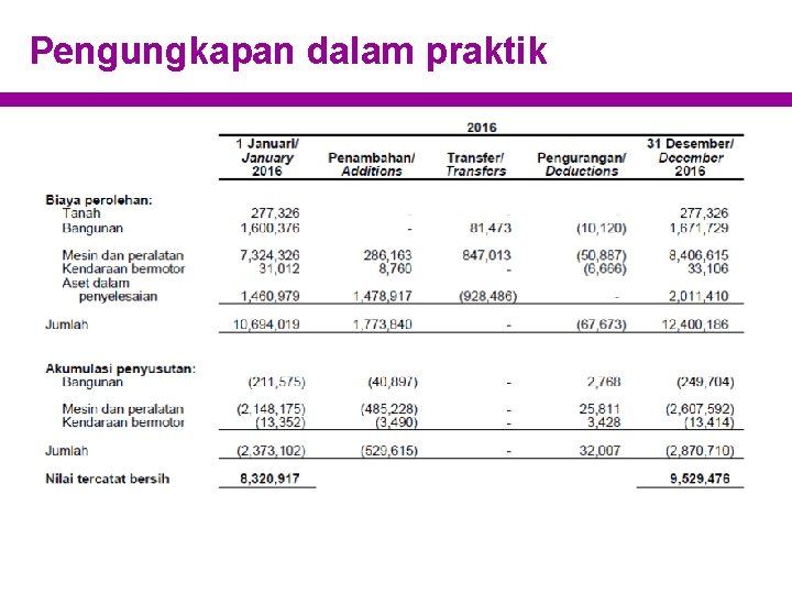 Pengungkapan dalam praktik 