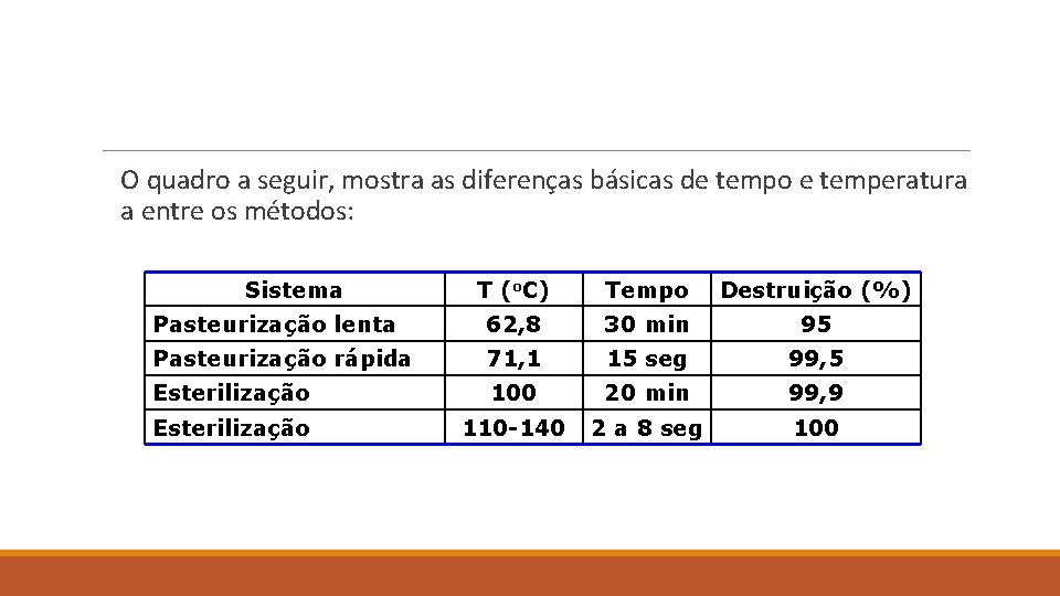 O quadro a seguir, mostra as diferenças básicas de tempo e temperatura a entre