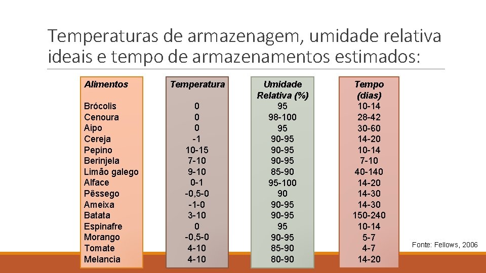 Temperaturas de armazenagem, umidade relativa ideais e tempo de armazenamentos estimados: Alimentos Brócolis Cenoura