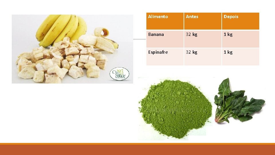 Alimento Antes Depois Banana 32 kg 1 kg Espinafre 32 kg 1 kg 