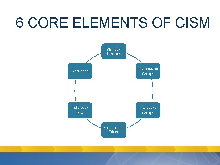 6 CORE ELEMENTS OF CISM Strategic Planning Informational Resilience Groups Individual/ Interactive PFA Groups 6 CORE ELEMENTS OF CISM Strategic Planning Informational Resilience Groups Individual/ Interactive PFA Groups