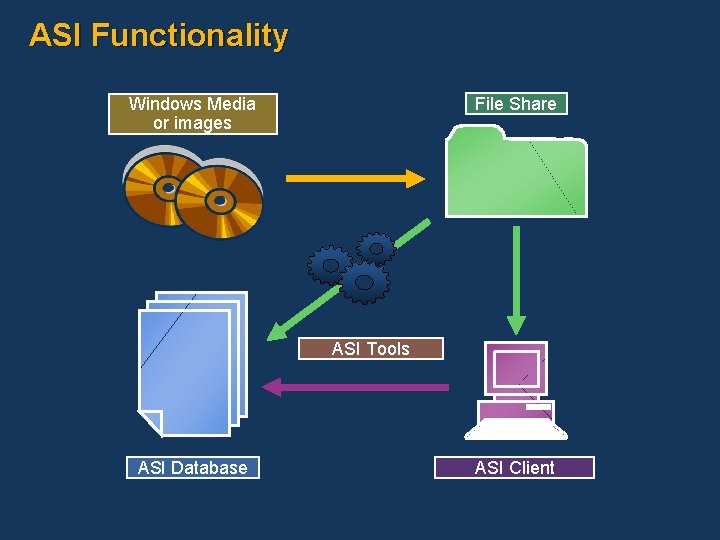 ASI Functionality File Share Windows Media or images ASI Tools ASI Database ASI Client