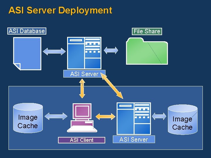 ASI Server Deployment ASI Database File Share ASI Server Image Cache ASI Client ASI