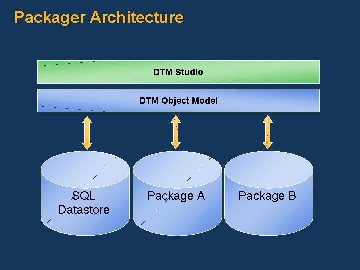 Packager Architecture DTM Studio DTM Object Model SQL Datastore Package A Package B 