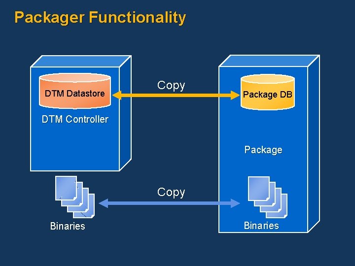 Packager Functionality DTM Datastore Copy Package DB DTM Controller Package Copy Binaries 