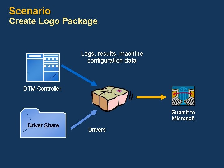 Scenario Create Logo Package Logs, results, machine configuration data DTM Controller Submit to Microsoft