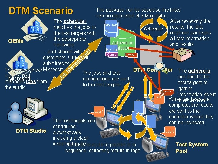 DTM Scenario The package can be saved so the tests can be duplicated at