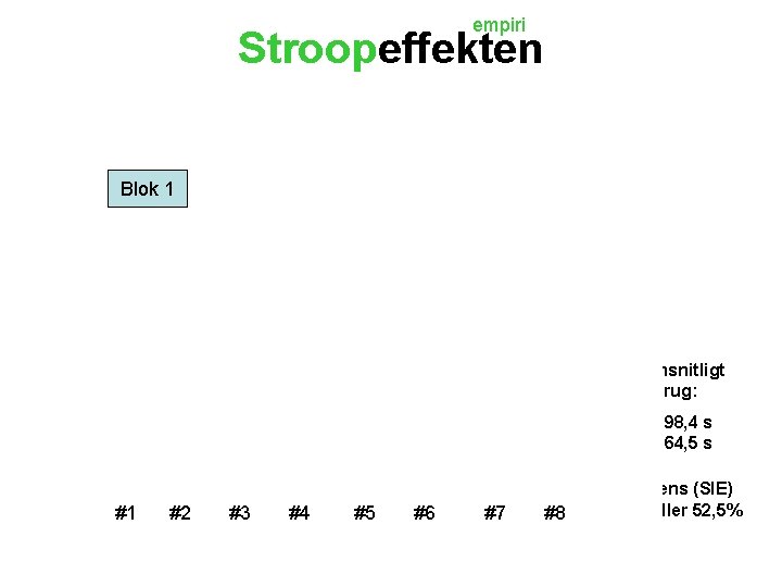 empiri Stroopeffekten Blok 1 Gennemsnitligt tidsforbrug: Liste 1: 98, 4 s Liste 2: 64,