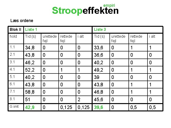 empiri Stroopeffekten Læs ordene Blok II Liste 1 Liste 3 hold Tid (s) urettede