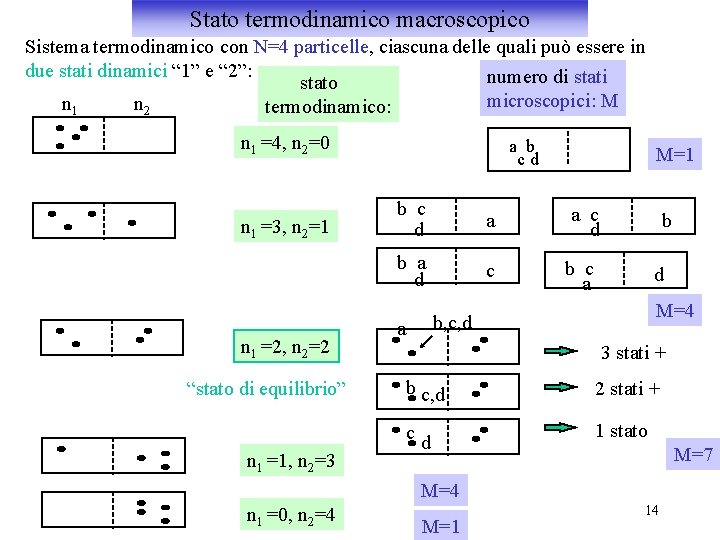 Stato termodinamico macroscopico Sistema termodinamico con N=4 particelle, ciascuna delle quali può essere in
