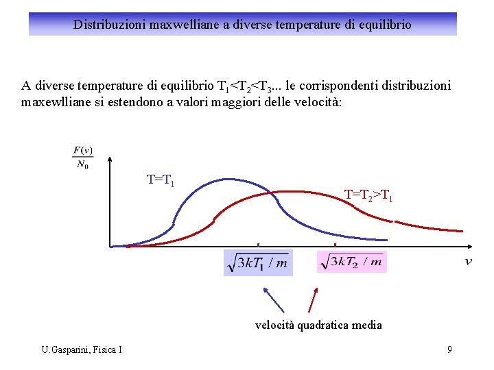 Distribuzioni maxwelliane a diverse temperature di equilibrio A diverse temperature di equilibrio T 1<T