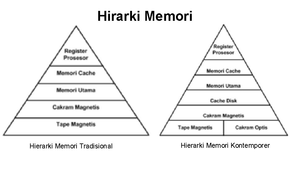 Hirarki Memori Hierarki Memori Tradisional Hierarki Memori Kontemporer 