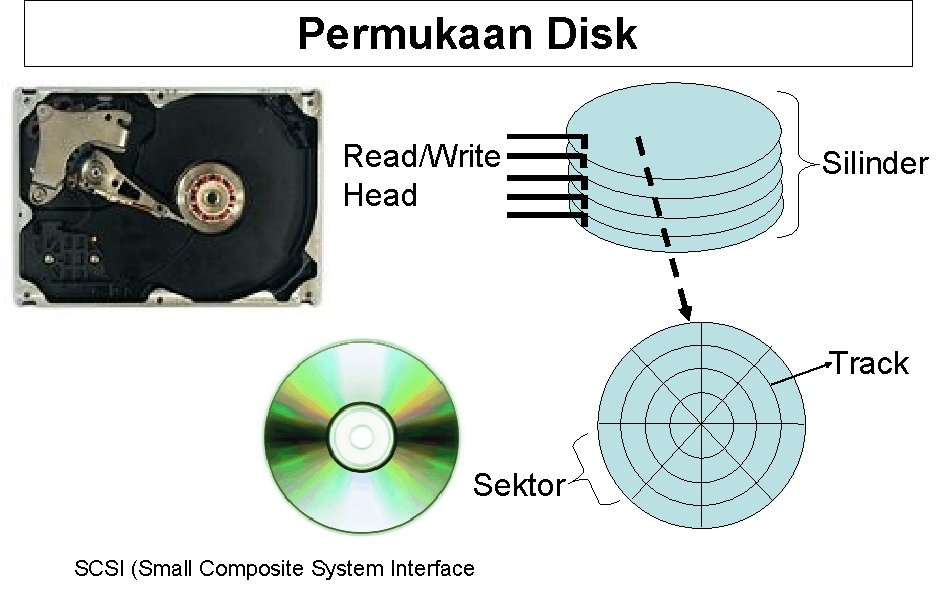 Permukaan Disk Read/Write Head Silinder Track Sektor SCSI (Small Composite System Interface 