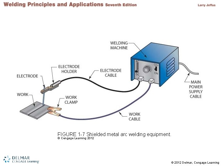 FIGURE 1 -7 Shielded metal arc welding equipment. © Cengage Learning 2012 © 2012 FIGURE 1 -7 Shielded metal arc welding equipment. © Cengage Learning 2012 © 2012
