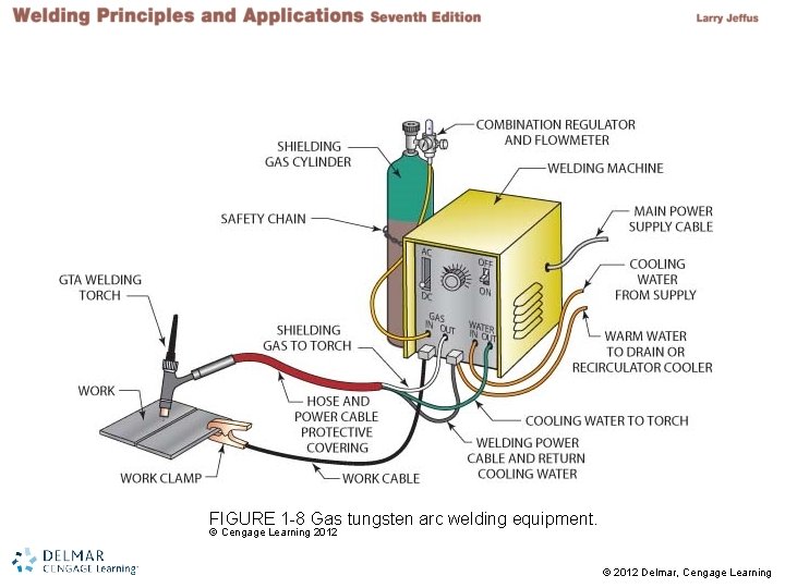 FIGURE 1 -8 Gas tungsten arc welding equipment. © Cengage Learning 2012 © 2012 FIGURE 1 -8 Gas tungsten arc welding equipment. © Cengage Learning 2012 © 2012
