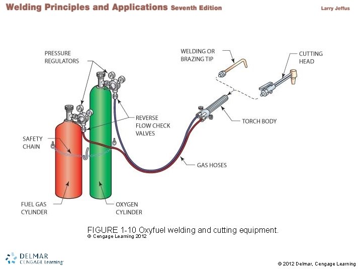 FIGURE 1 -10 Oxyfuel welding and cutting equipment. © Cengage Learning 2012 © 2012 FIGURE 1 -10 Oxyfuel welding and cutting equipment. © Cengage Learning 2012 © 2012