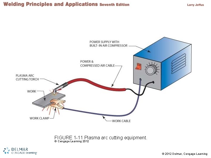 FIGURE 1 -11 Plasma arc cutting equipment. © Cengage Learning 2012 © 2012 Delmar, FIGURE 1 -11 Plasma arc cutting equipment. © Cengage Learning 2012 © 2012 Delmar,