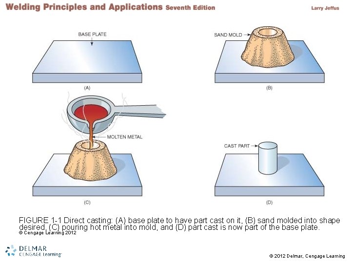 FIGURE 1 -1 Direct casting: (A) base plate to have part cast on it, FIGURE 1 -1 Direct casting: (A) base plate to have part cast on it,
