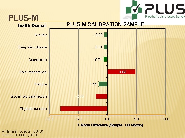 PLUS-M Health Domain PLUS-M CALIBRATION SAMPLE Anxiety -0. 59 Sleep disturbance -0. 61 Depression