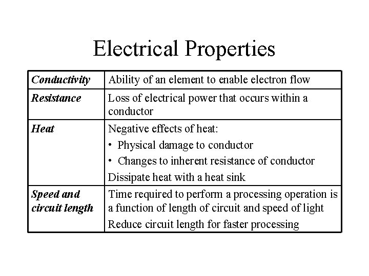 Electrical Properties Conductivity Ability of an element to enable electron flow Resistance Loss of Electrical Properties Conductivity Ability of an element to enable electron flow Resistance Loss of