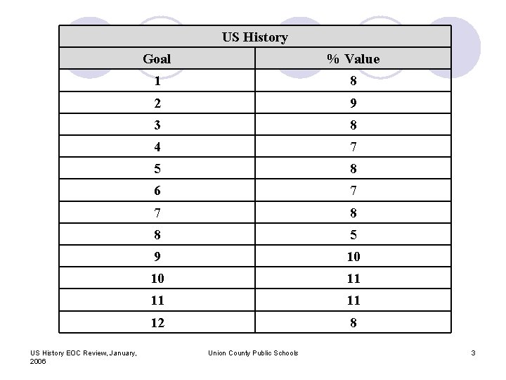 US History EOC Review, January, 2006 Goal % Value 1 8 2 9 3