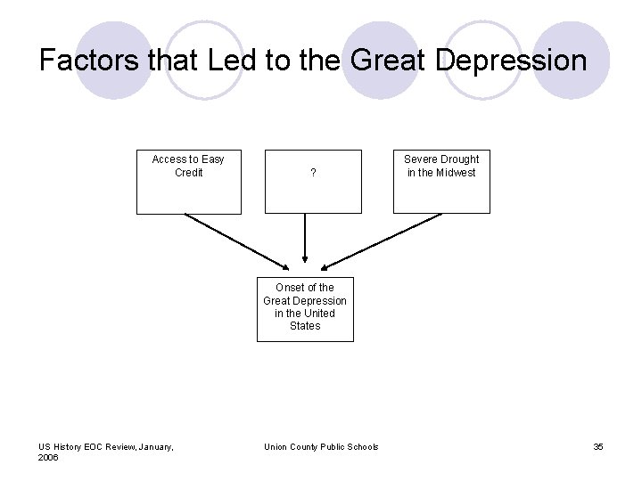 Factors that Led to the Great Depression Access to Easy Credit ? Severe Drought