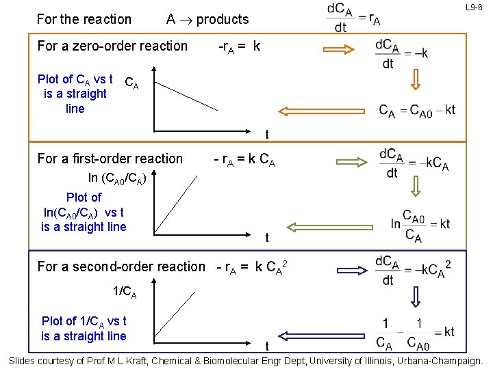 For the reaction L 9 -6 A products For a zero-order reaction -r. A