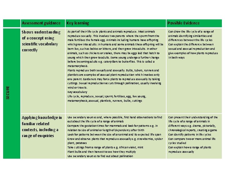Key learning Possible Evidence Shows understanding of a concept using scientific vocabulary correctly As