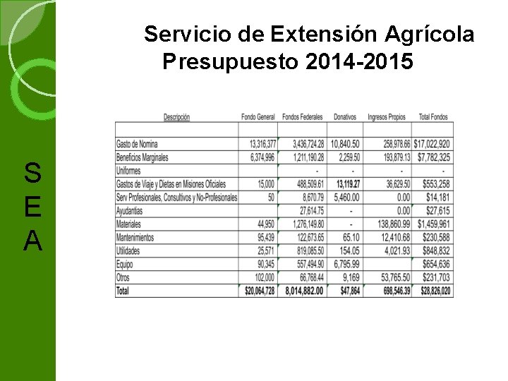  Servicio de Extensión Agrícola Presupuesto 2014 -2015 S E A 