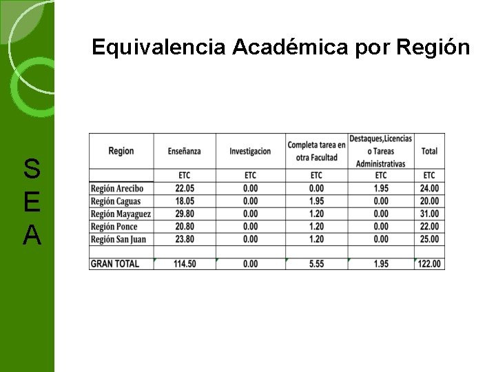 Equivalencia Académica por Región S E A 