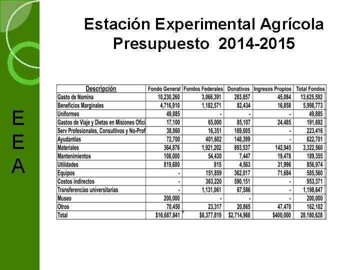 Estación Experimental Agrícola Presupuesto 2014 -2015 E E A 