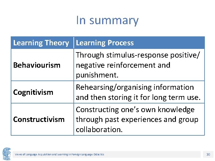 In summary Learning Theory Learning Process Through stimulus-response positive/ Behaviourism negative reinforcement and punishment.