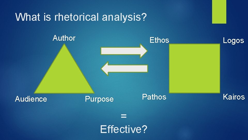 What is rhetorical analysis? Author Audience Ethos Purpose Pathos = Effective? Logos Kairos 